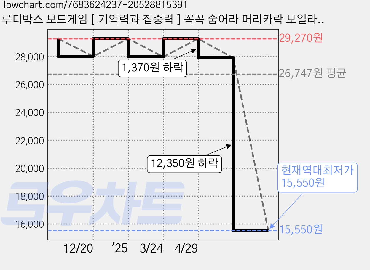 루디박스 보드게임 [ 기억력과 집중력 ] 꼭꼭 숨어라 머리카락 보일라, 1개 가격 변동 차트, 현재가 15,550원, 역대최저가