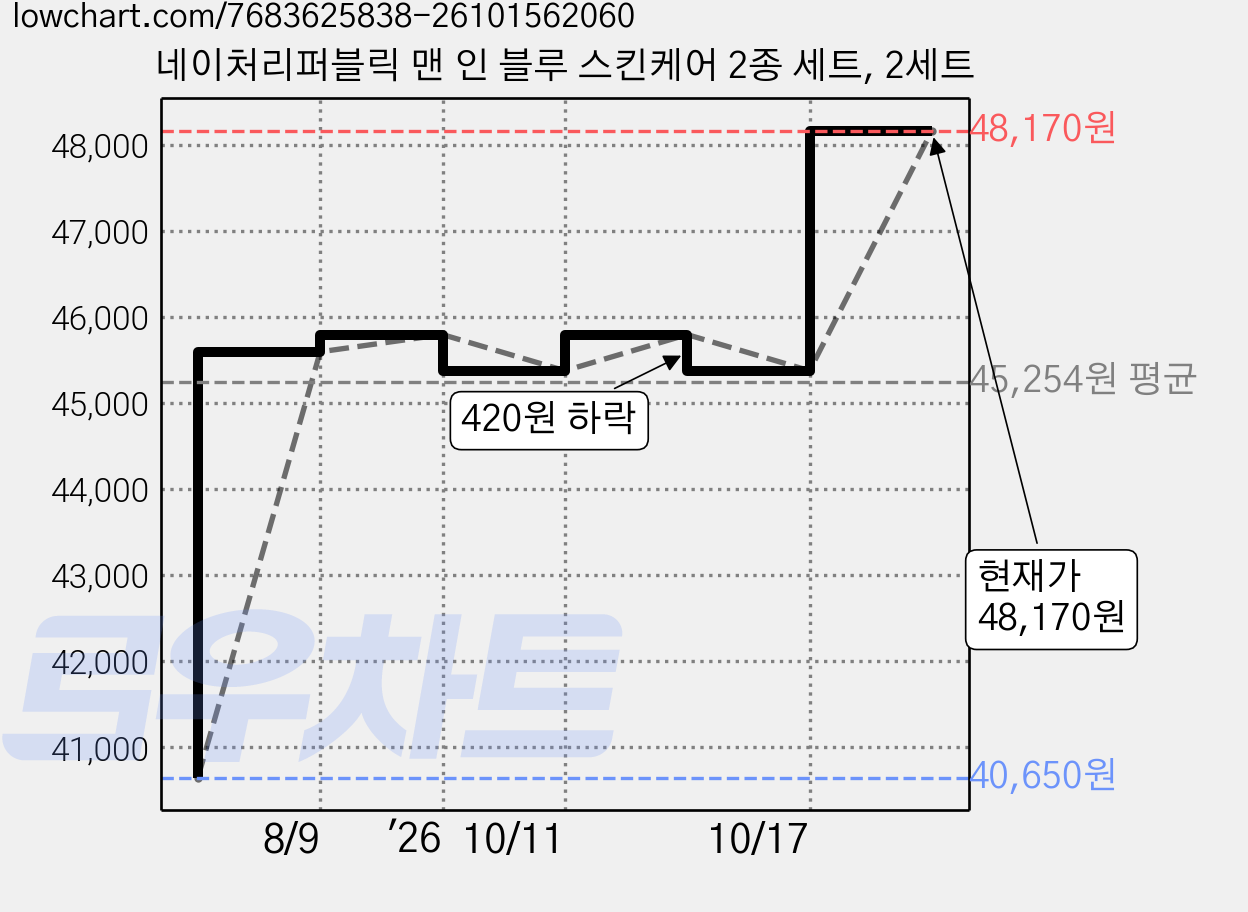 네이처리퍼블릭 맨 인 블루 스킨케어 2종 세트, 2세트 가격 변동 차트, 현재가 48,170원, 관측 최저가 40,650원