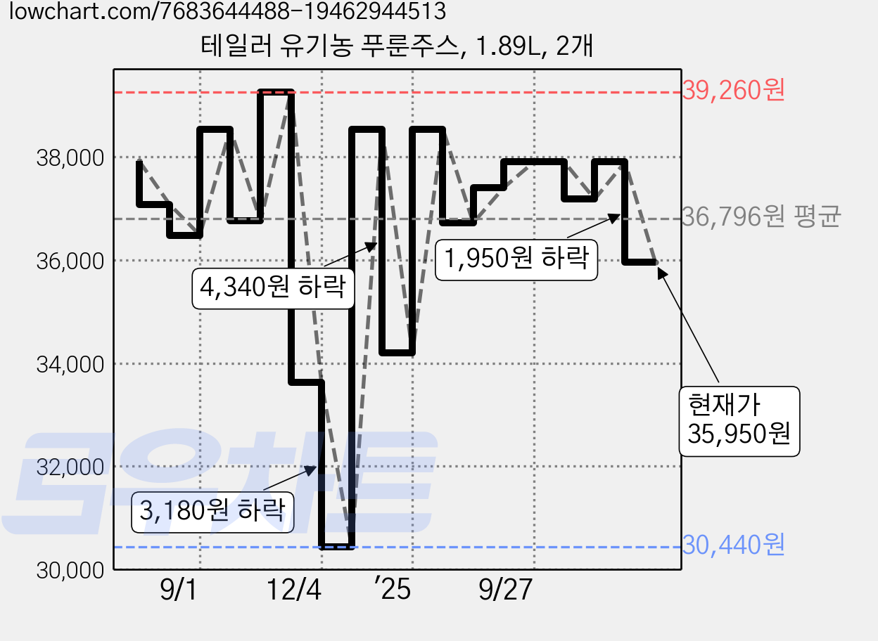 테일러 유기농 푸룬주스, 1.89L, 2개 가격 변동 차트, 현재가 35,950원, 관측 최저가 30,310원
