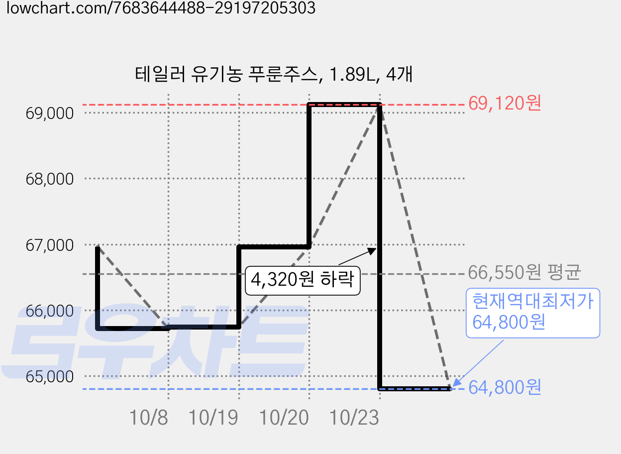 테일러 유기농 푸룬주스, 1.89L, 4개 가격 변동 차트, 현재가 64,800원, 역대최저가