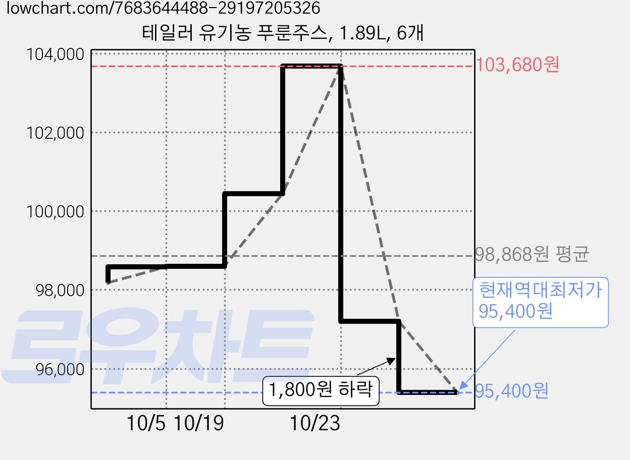 테일러 유기농 푸룬주스, 1.89L, 6개 가격 변동 차트, 현재가 95,400원, 역대최저가