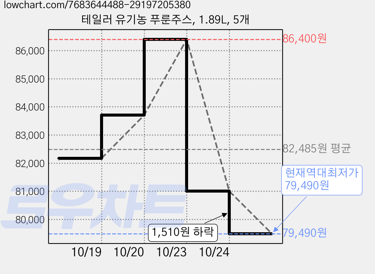 테일러 유기농 푸룬주스, 1.89L, 5개 가격 변동 차트, 현재가 79,490원, 역대최저가