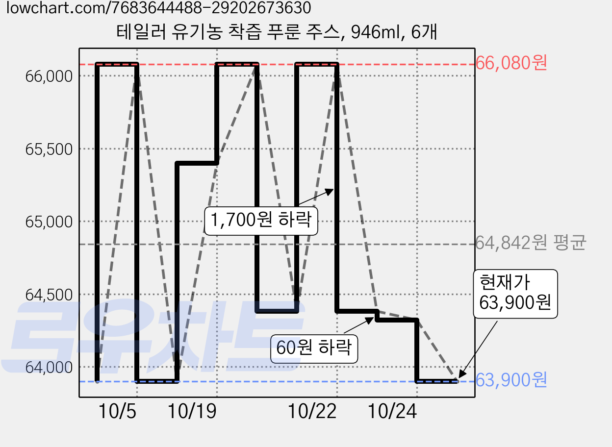 테일러 유기농 착즙 푸룬 주스, 946ml, 6개 가격 변동 차트, 현재가 61,830원, 역대최저가