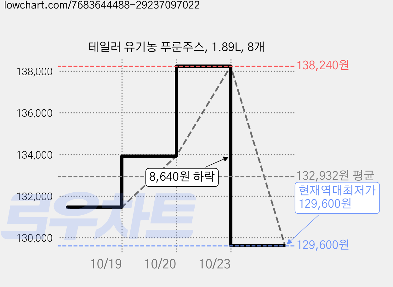 테일러 유기농 푸룬주스, 1.89L, 8개 가격 변동 차트, 현재가 129,600원, 역대최저가