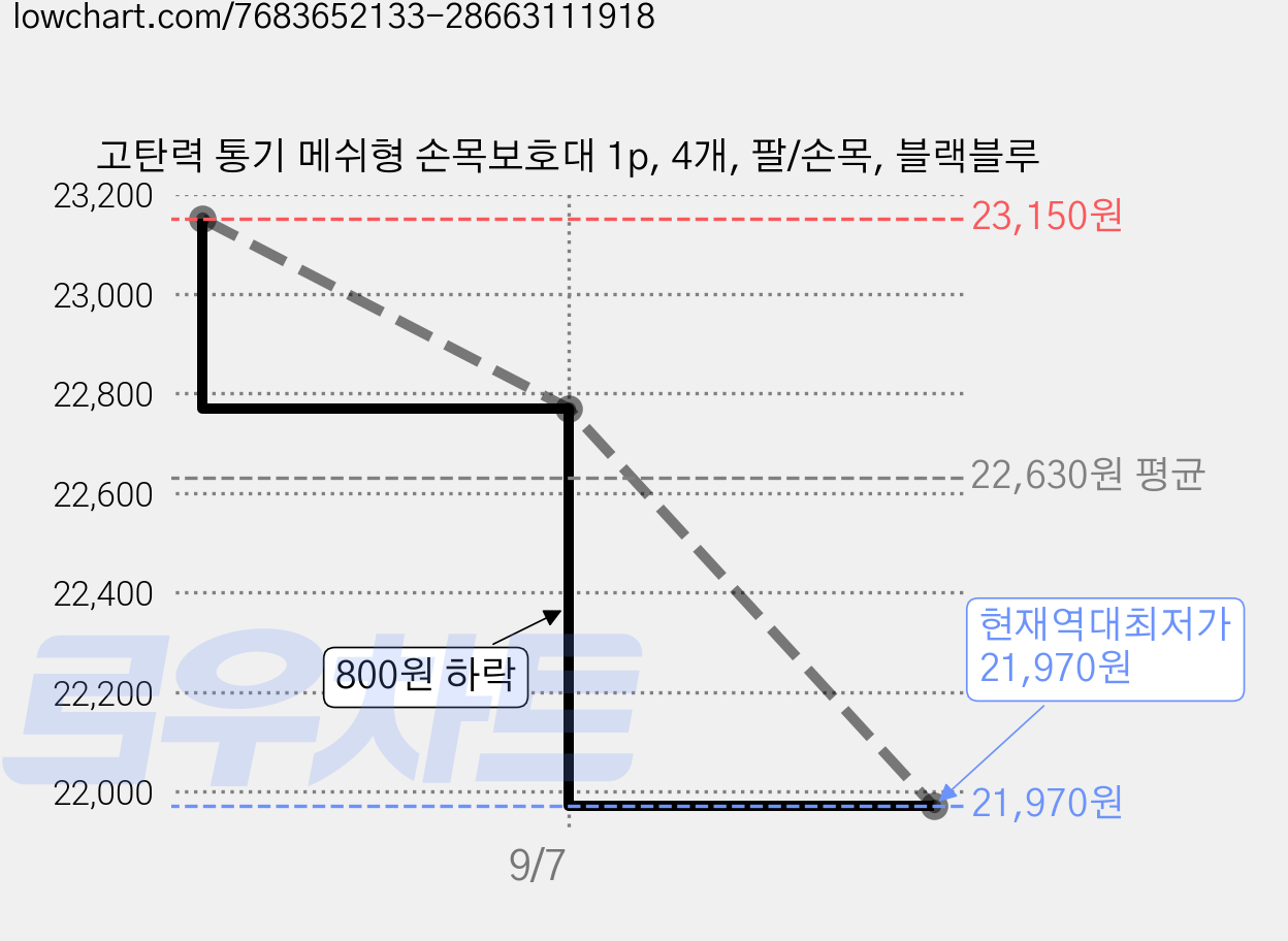 고탄력 통기 메쉬형 손목보호대 1p, 4개, 팔/손목, 블랙블루 가격 변동 차트, 현재가 21,970원, 역대최저가
