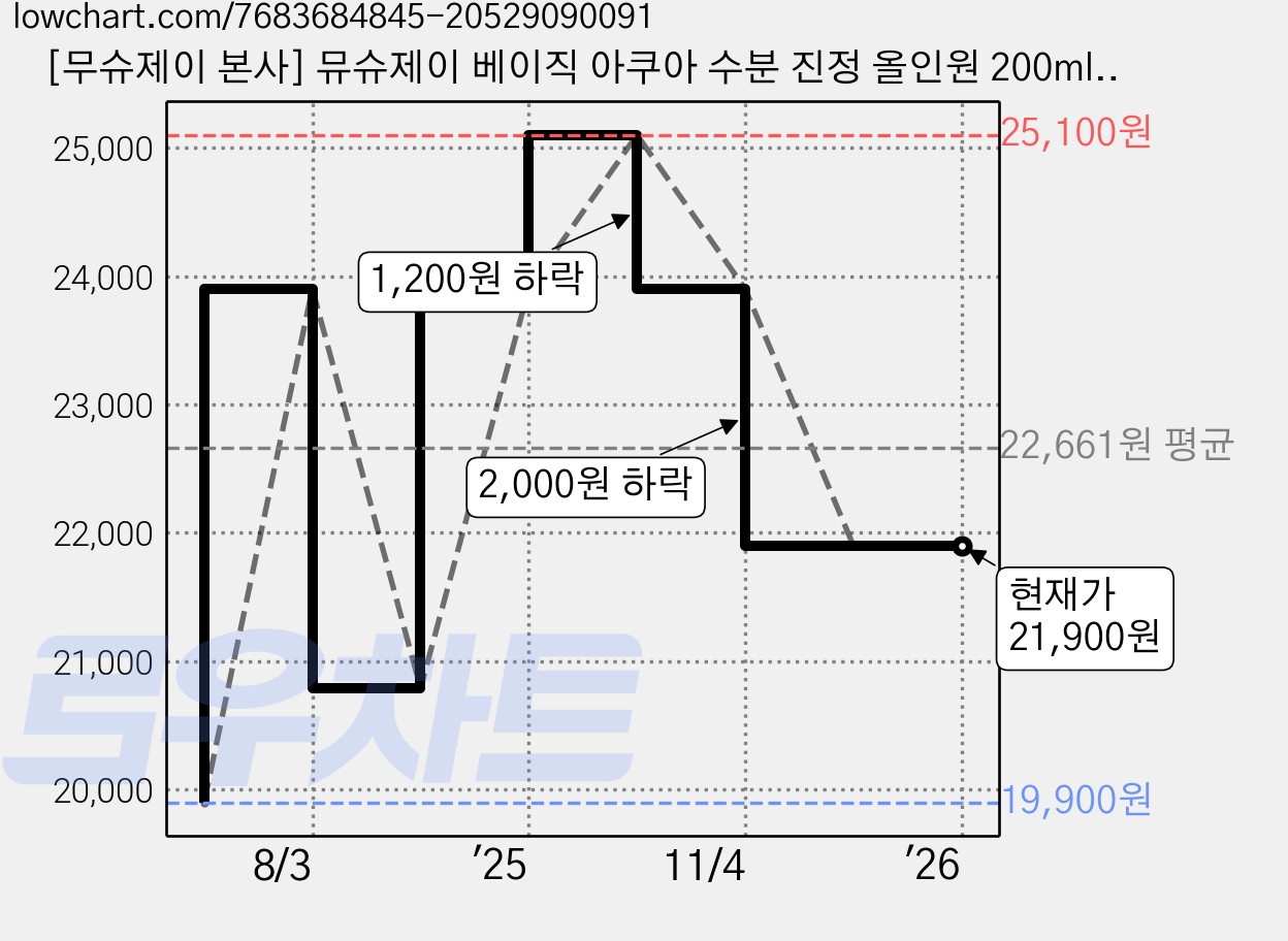 [무슈제이 본사] 뮤슈제이 베이직 아쿠아 수분 진정 올인원 200ml+120ml, 1개, 200ml 가격 변동 차트, 현재가 21,900원, 역대최저가