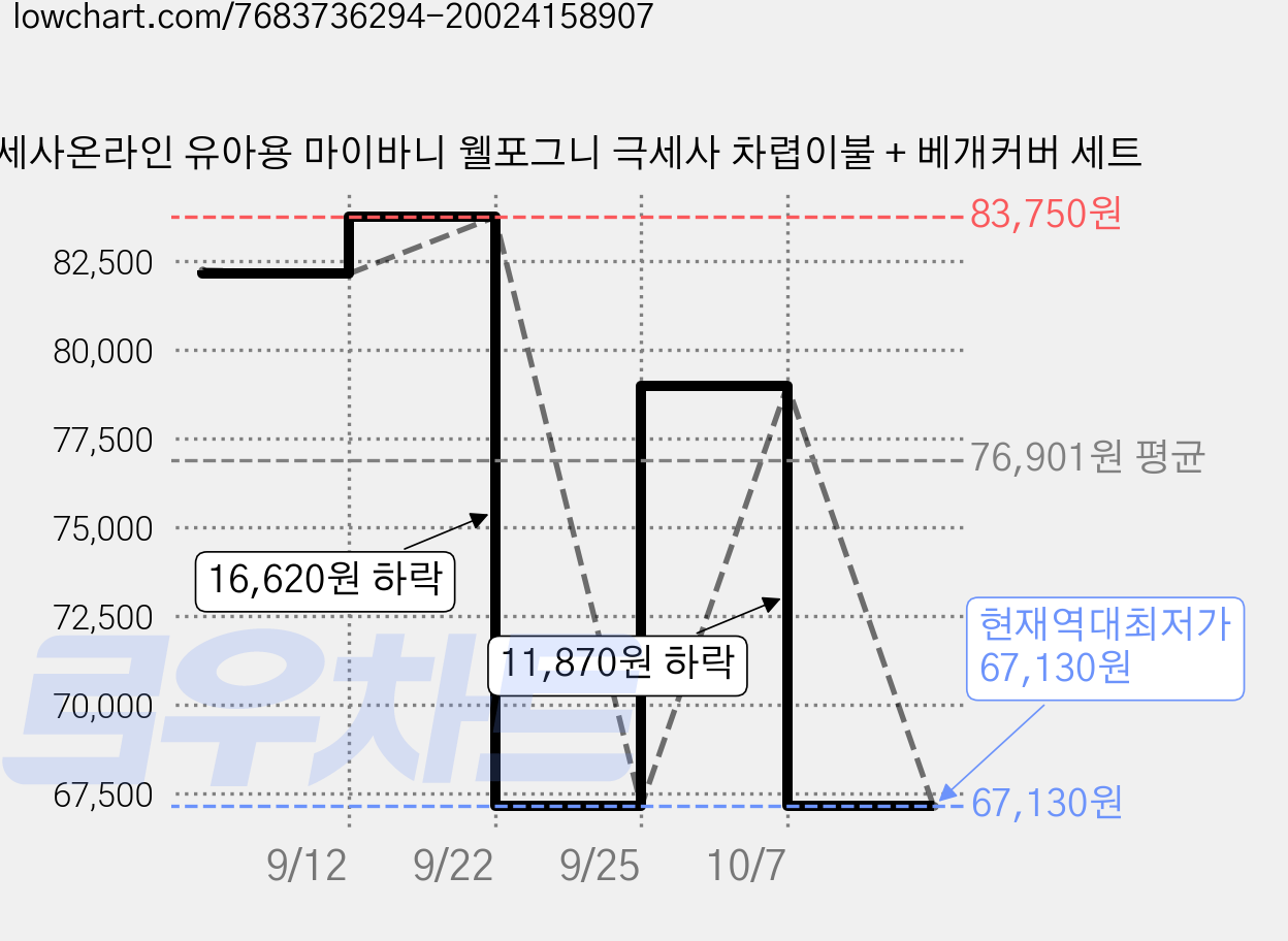 세사온라인 유아용 마이바니 웰포그니 극세사 차렵이불 + 베개커버 세트 가격 변동 차트, 현재가 67,130원, 역대최저가