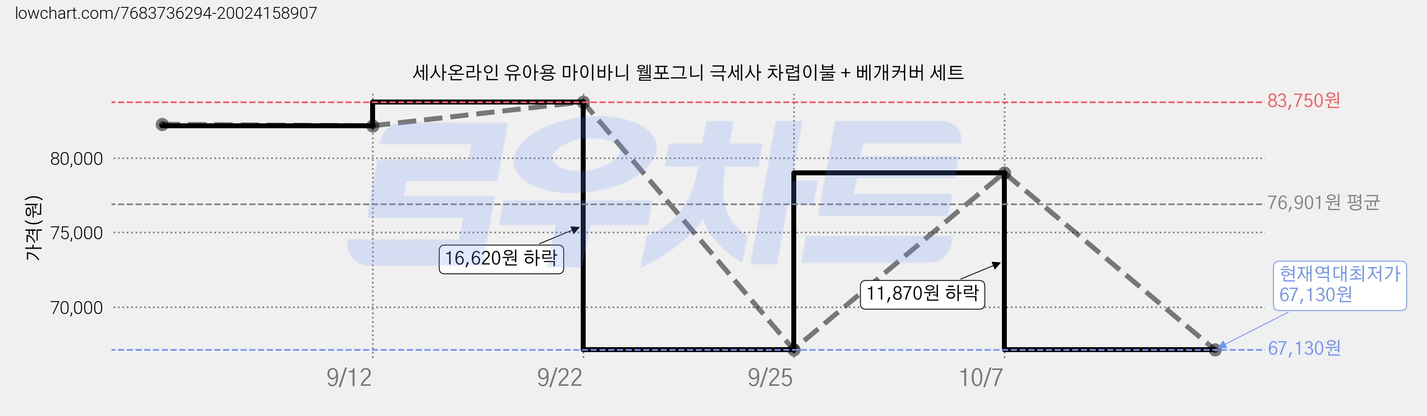 세사온라인 유아용 마이바니 웰포그니 극세사 차렵이불 + 베개커버 세트 가격 변동 차트, 현재가 67,130원, 역대최저가
