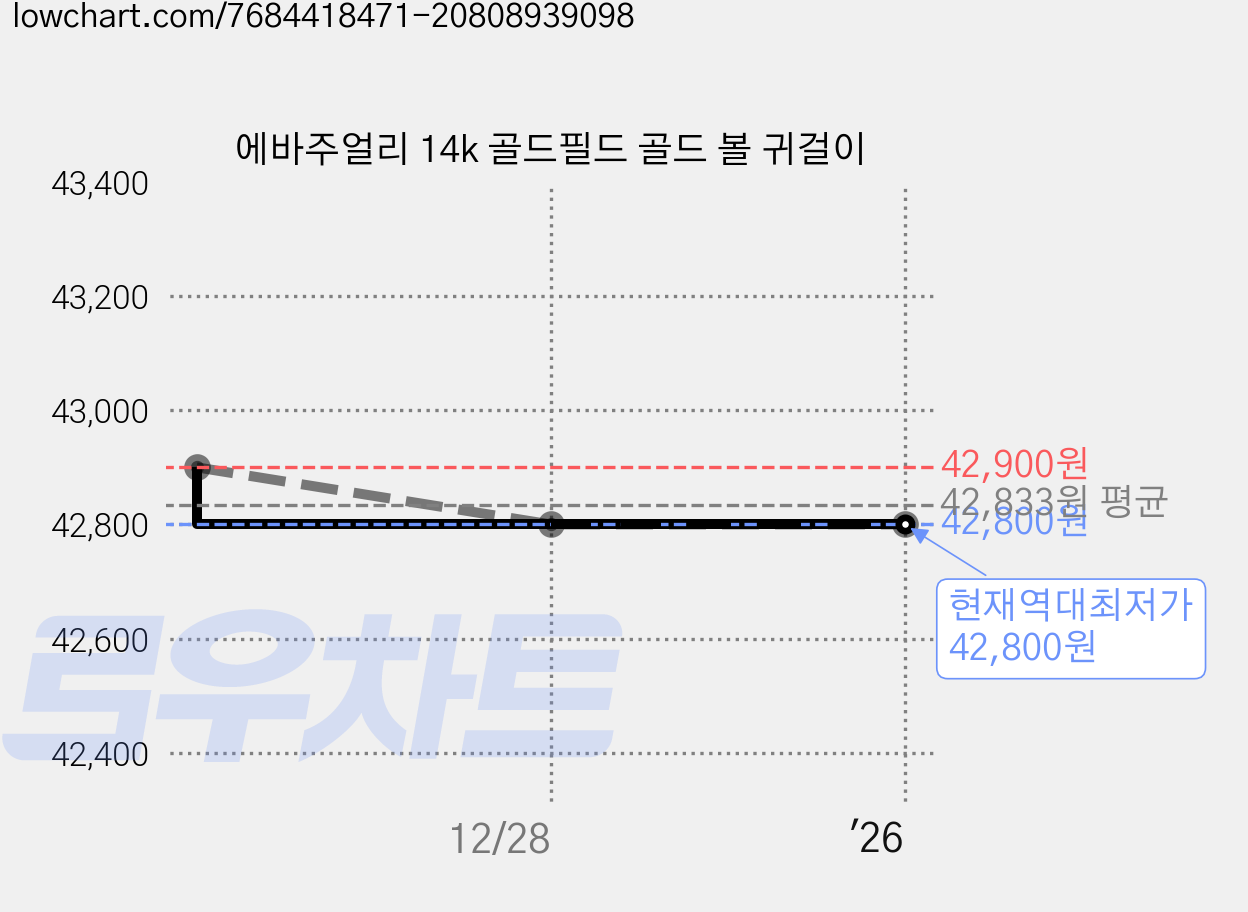 에바주얼리 14k 골드필드 골드 볼 귀걸이 가격 변동 차트, 현재가 42,800원, 역대최저가
