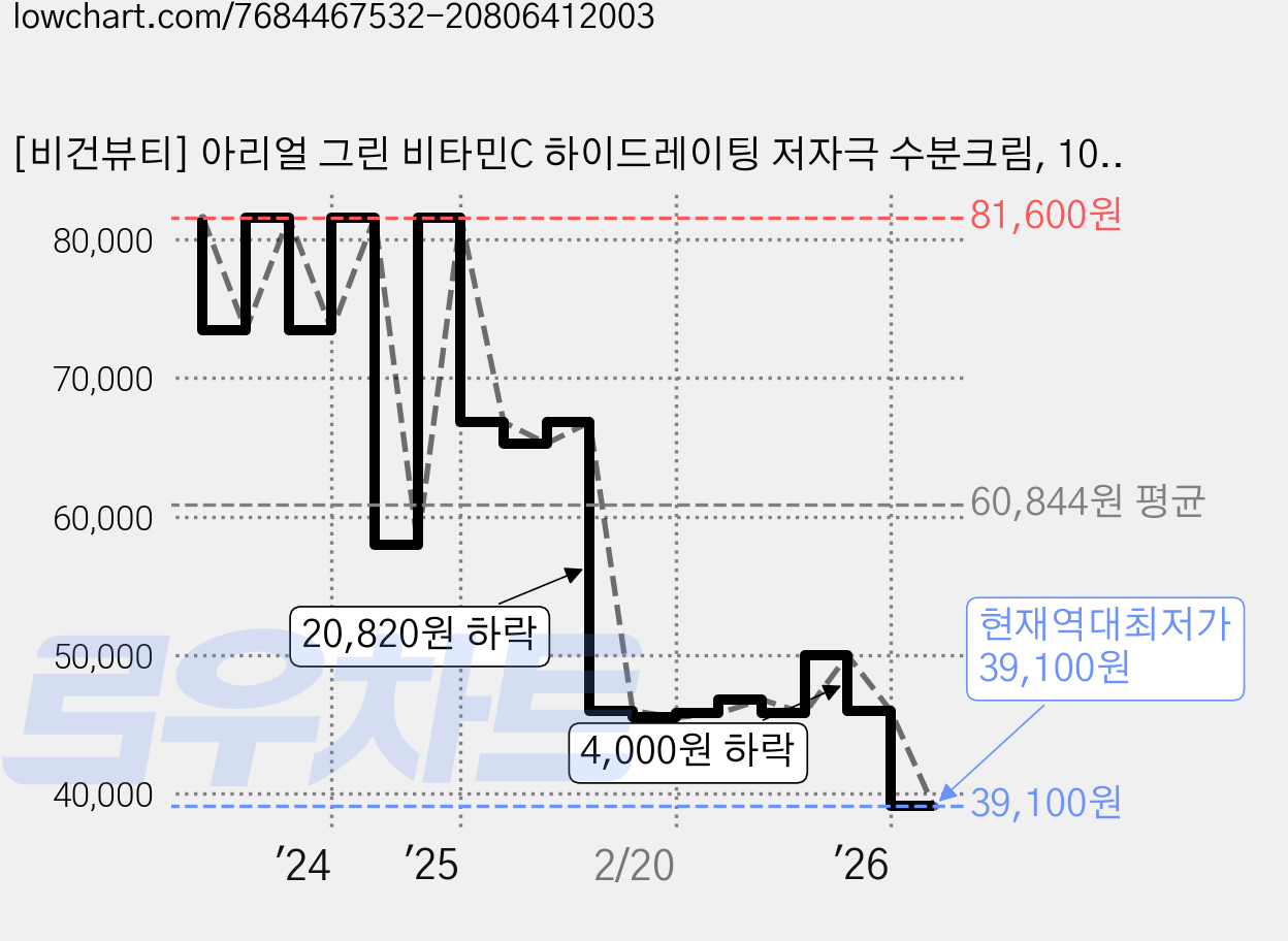 [비건뷰티] 아리얼 그린 비타민C 하이드레이팅 저자극 수분크림, 100g, 2개 가격 변동 차트, 현재가 39,100원, 역대최저가