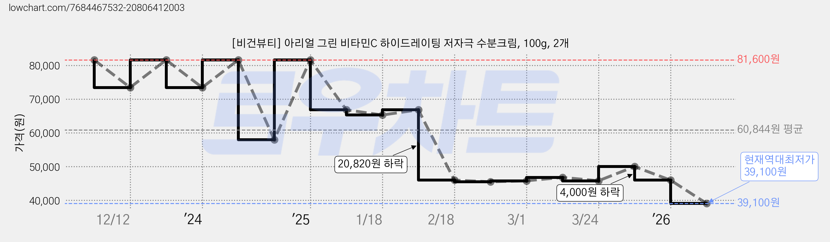 [비건뷰티] 아리얼 그린 비타민C 하이드레이팅 저자극 수분크림, 100g, 2개 가격 변동 차트, 현재가 39,100원, 역대최저가