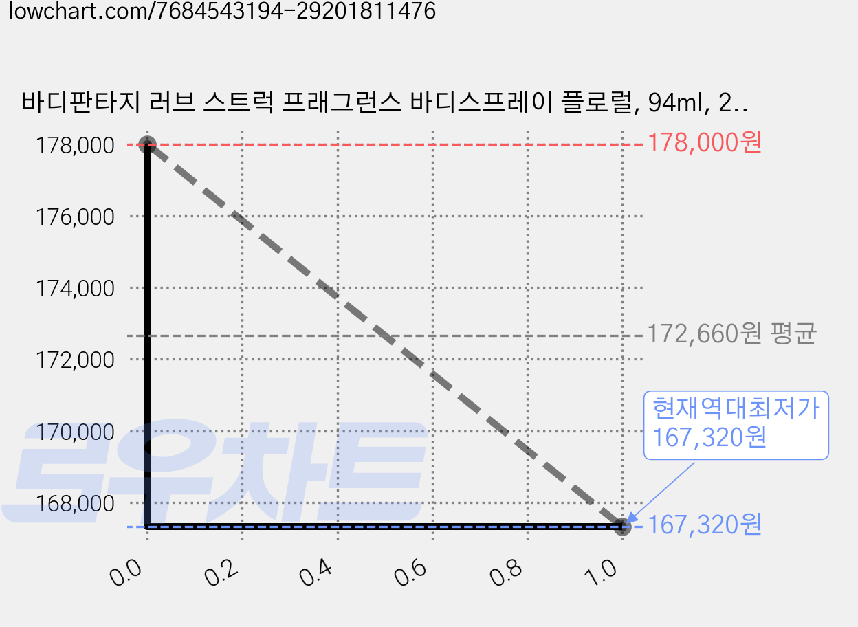 바디판타지 러브 스트럭 프래그런스 바디스프레이 플로럴, 94ml, 20개 가격 변동 차트, 현재가 167,320원, 역대최저가
