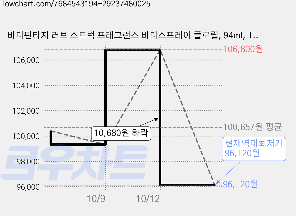 바디판타지 러브 스트럭 프래그런스 바디스프레이 플로럴, 94ml, 12개 가격 변동 차트, 현재가 96,120원, 역대최저가