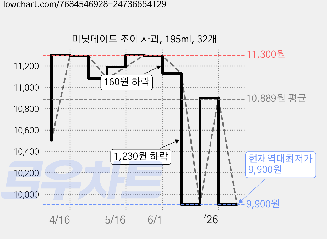 미닛메이드 조이 사과, 195ml, 32개 가격 변동 차트, 현재가 9,900원, 역대최저가