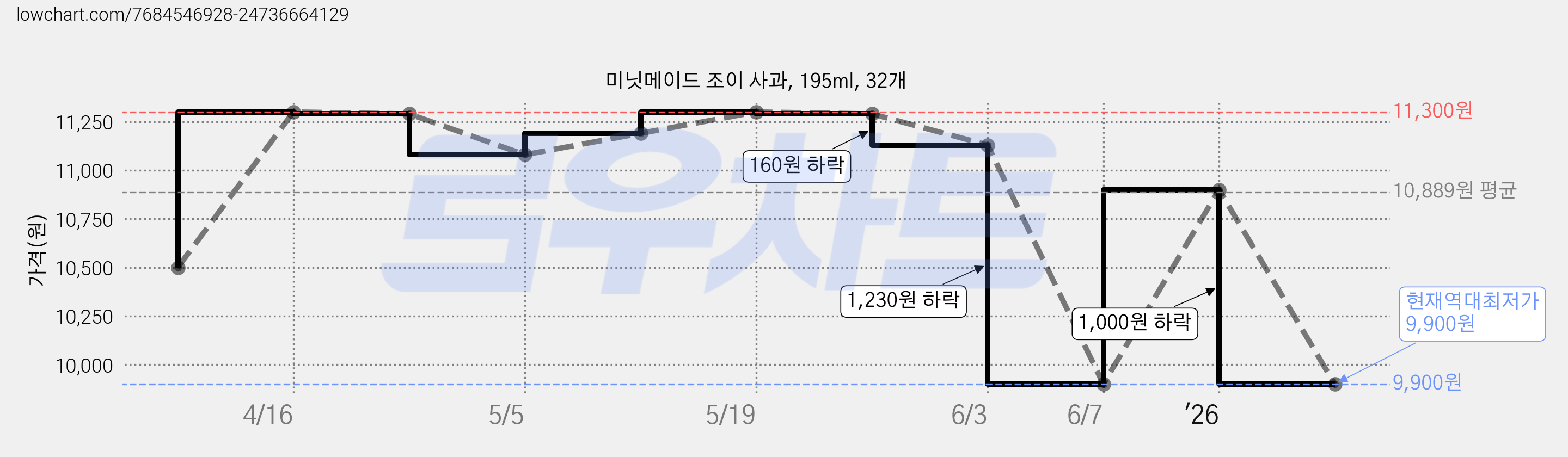 미닛메이드 조이 사과, 195ml, 32개 가격 변동 차트, 현재가 9,900원, 역대최저가