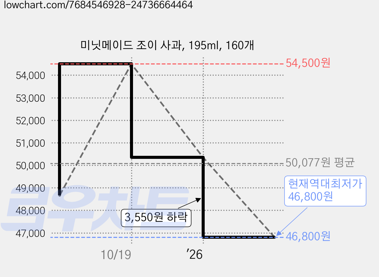 미닛메이드 조이 사과, 195ml, 160개 가격 변동 차트, 현재가 46,800원, 역대최저가