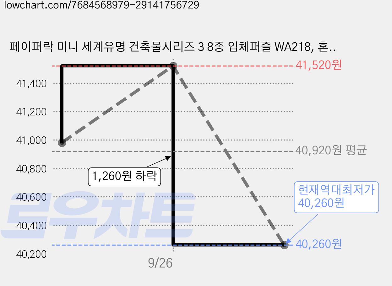 페이퍼락 미니 세계유명 건축물시리즈 3 8종 입체퍼즐 WA218, 혼합색상, 84피스, 6개 가격 변동 차트, 현재가 40,260원, 역대최저가