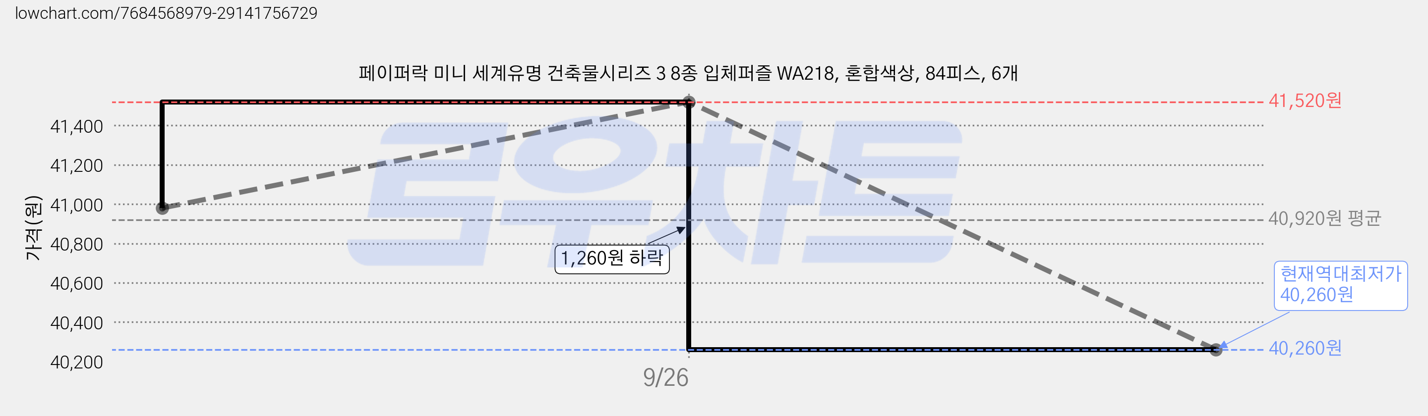 페이퍼락 미니 세계유명 건축물시리즈 3 8종 입체퍼즐 WA218, 혼합색상, 84피스, 6개 가격 변동 차트, 현재가 40,260원, 역대최저가