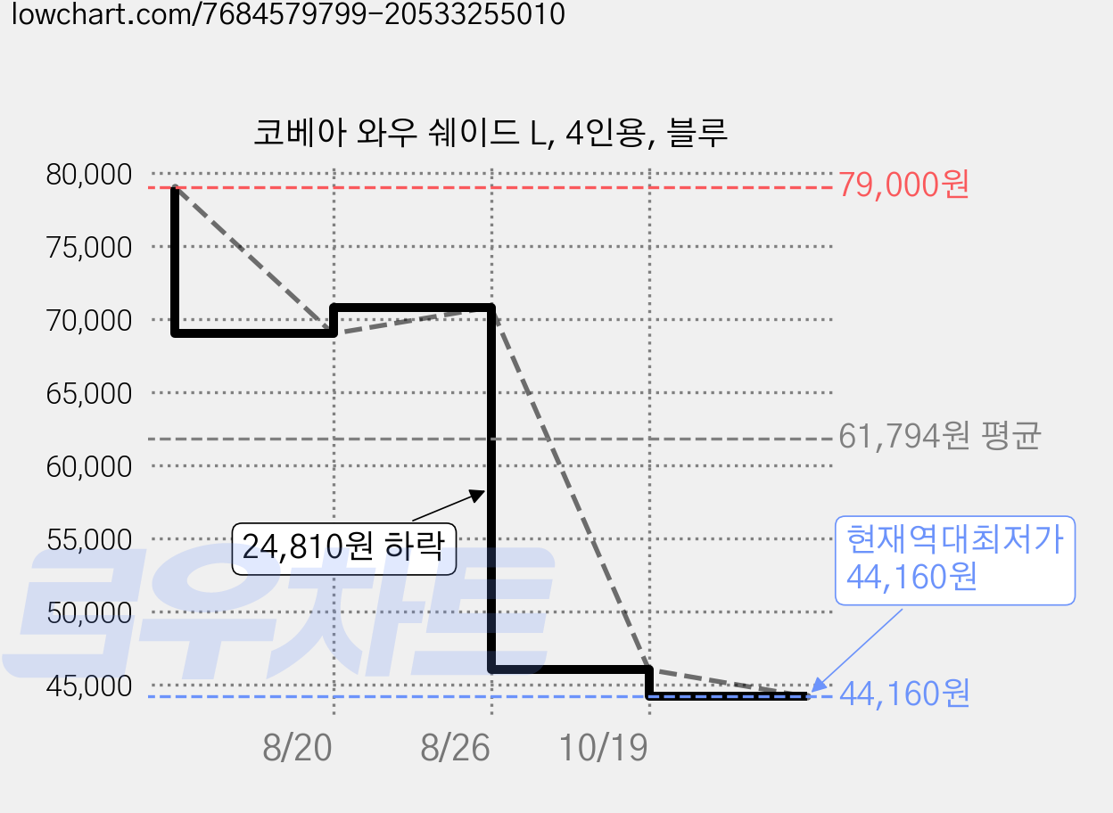 코베아 와우 쉐이드 L, 4인용, 블루 가격 변동 차트, 현재가 44,160원, 역대최저가