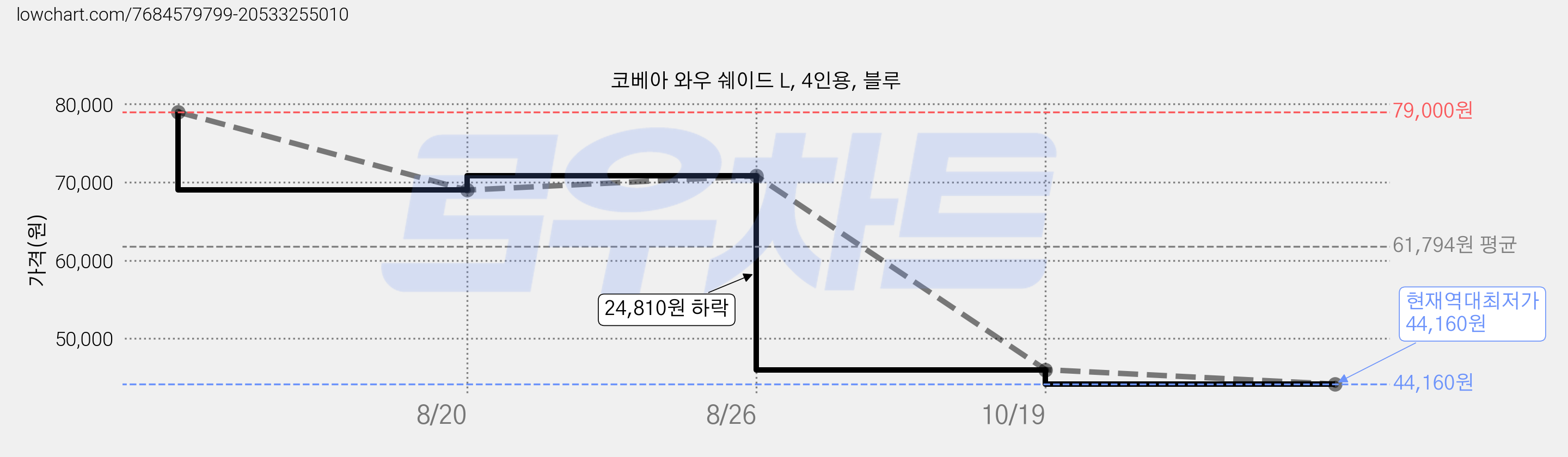 코베아 와우 쉐이드 L, 4인용, 블루 가격 변동 차트, 현재가 44,160원, 역대최저가