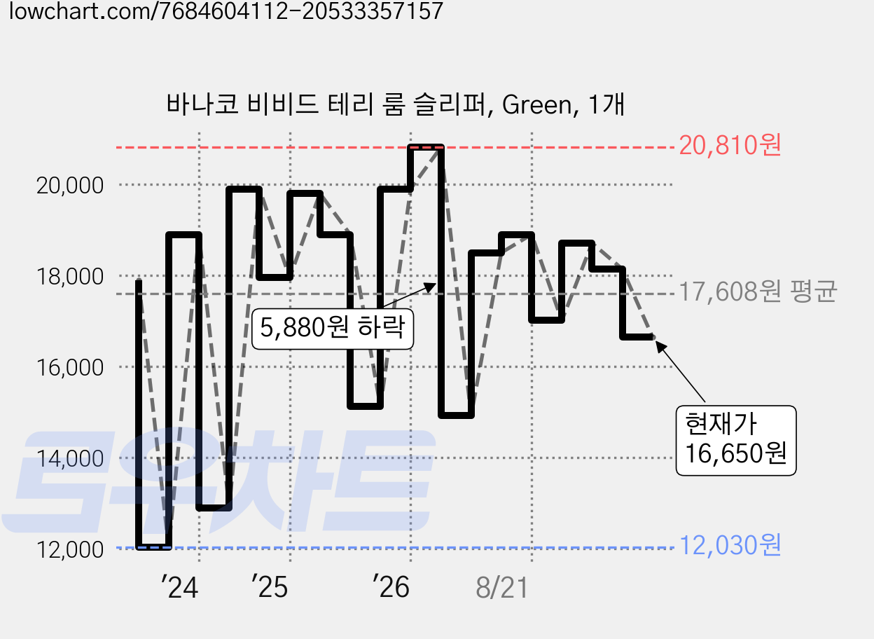 바나코 비비드 테리 룸 슬리퍼, Green, 1개 가격 변동 차트, 현재가 16,650원, 관측 최저가 10,290원