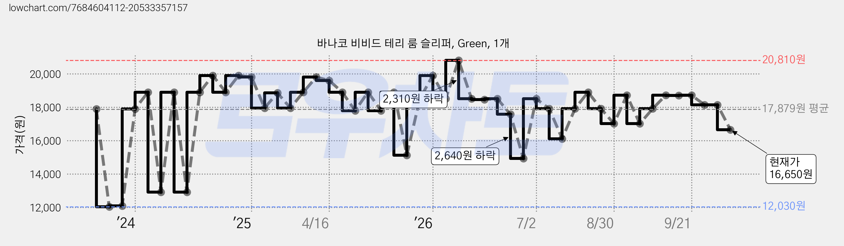 바나코 비비드 테리 룸 슬리퍼, Green, 1개 가격 변동 차트, 현재가 16,650원, 관측 최저가 10,290원