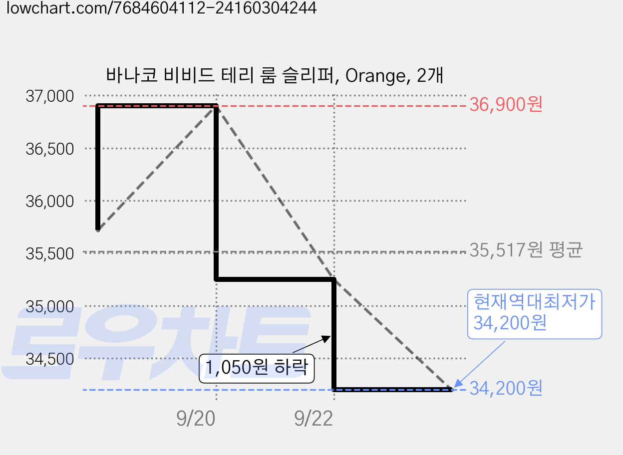 바나코 비비드 테리 룸 슬리퍼, Orange, 2개 가격 변동 차트, 현재가 34,200원, 역대최저가