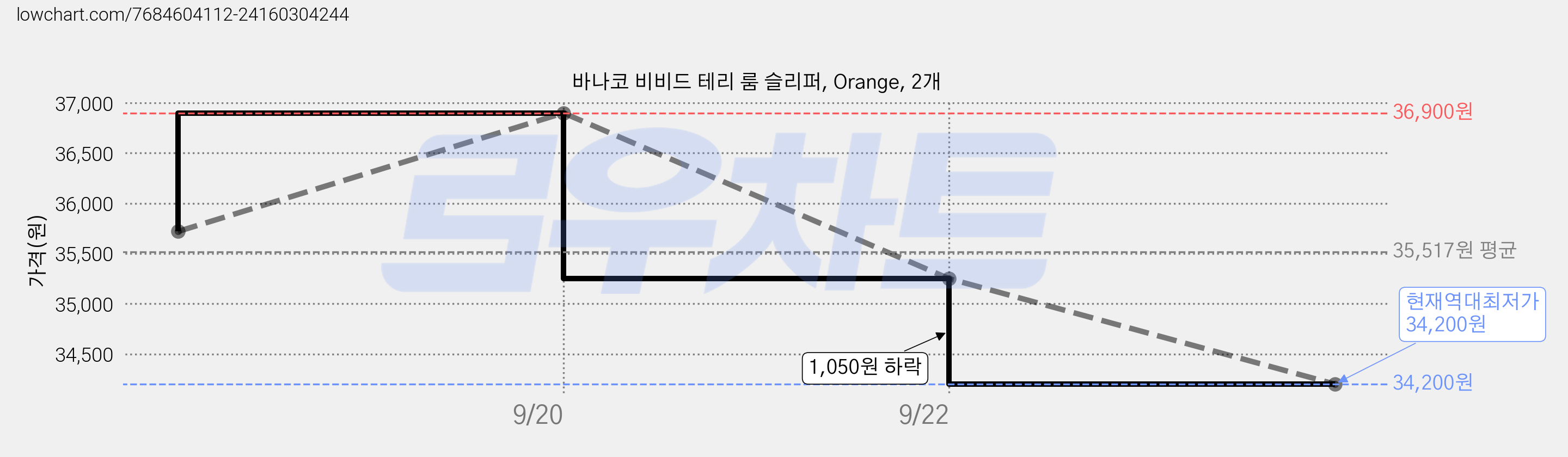 바나코 비비드 테리 룸 슬리퍼, Orange, 2개 가격 변동 차트, 현재가 34,200원, 역대최저가
