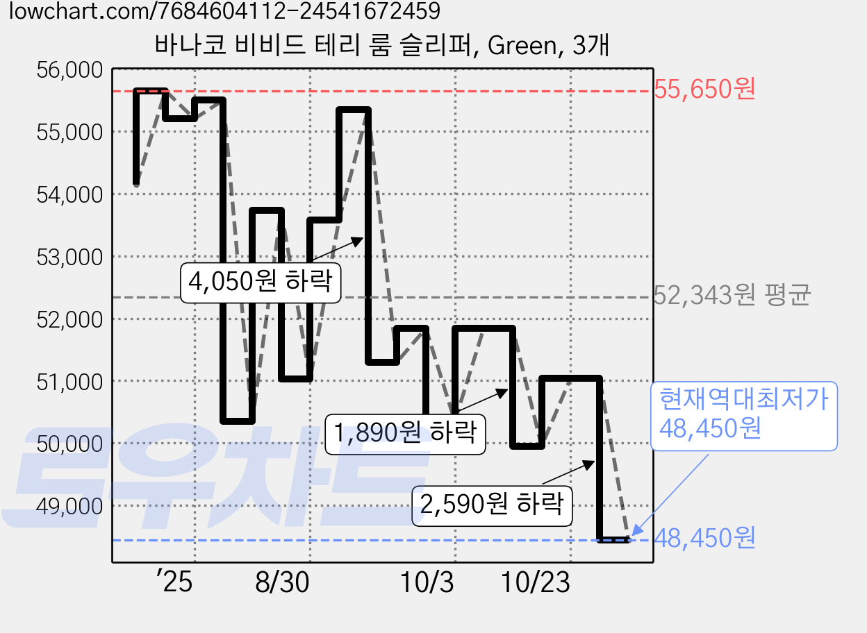 바나코 비비드 테리 룸 슬리퍼, Green, 3개 가격 변동 차트, 현재가 48,450원, 역대최저가