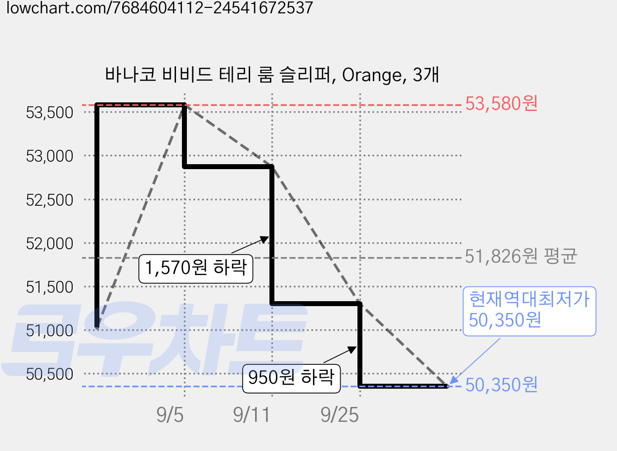 바나코 비비드 테리 룸 슬리퍼, Orange, 3개 가격 변동 차트, 현재가 50,350원, 역대최저가