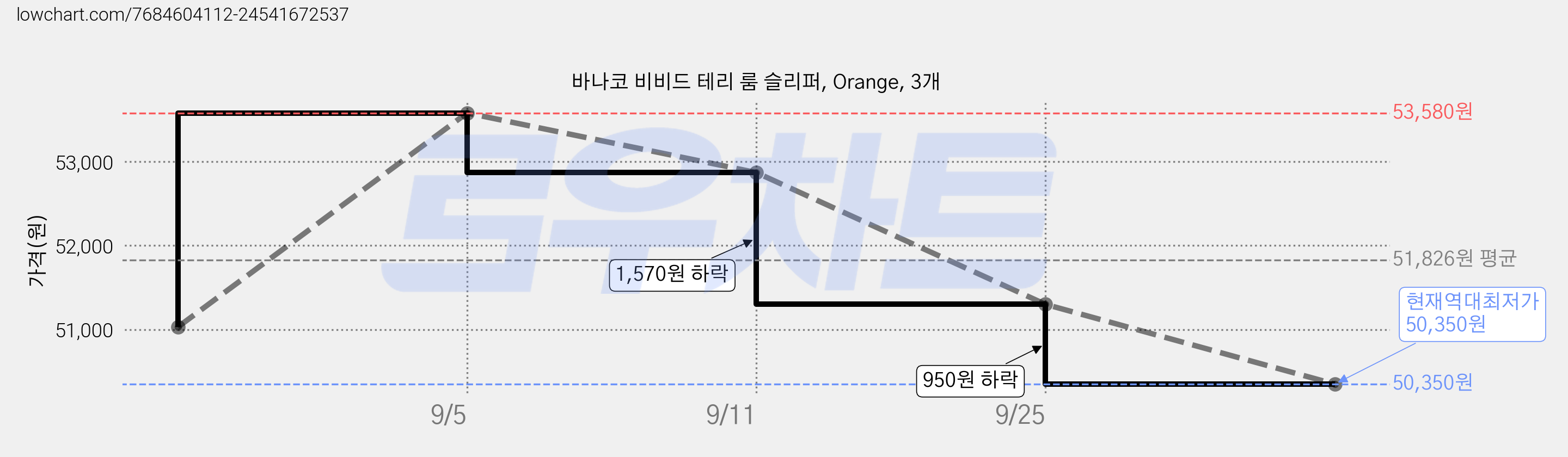 바나코 비비드 테리 룸 슬리퍼, Orange, 3개 가격 변동 차트, 현재가 50,350원, 역대최저가