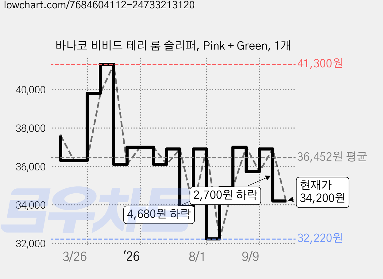 바나코 비비드 테리 룸 슬리퍼, Pink + Green, 1개 가격 변동 차트, 현재가 34,200원, 관측 최저가 32,220원