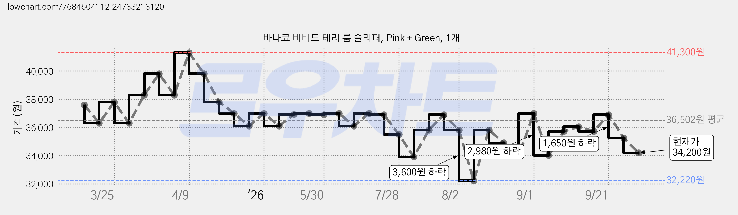 바나코 비비드 테리 룸 슬리퍼, Pink + Green, 1개 가격 변동 차트, 현재가 34,200원, 관측 최저가 32,220원