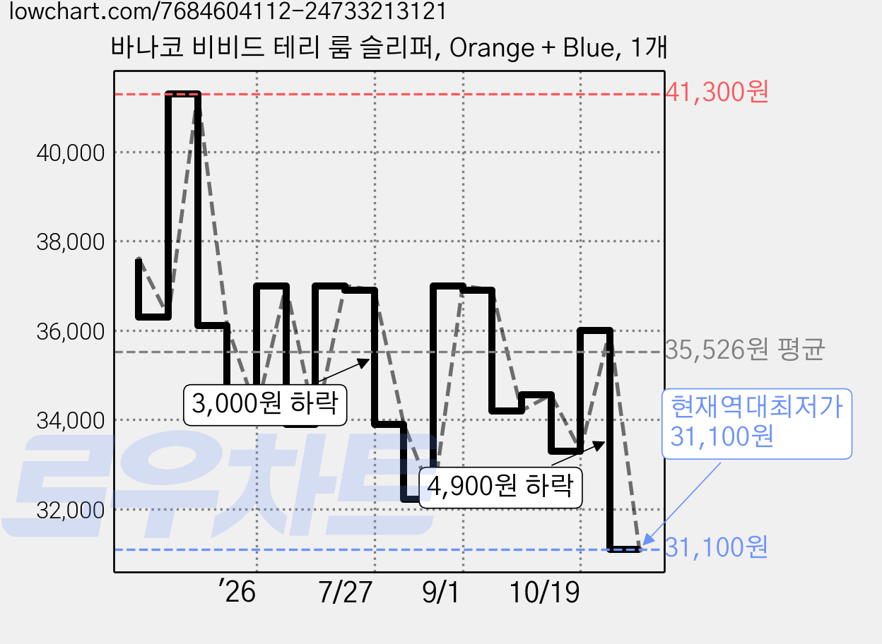 바나코 비비드 테리 룸 슬리퍼, Orange + Blue, 1개 가격 변동 차트, 현재가 31,100원, 역대최저가