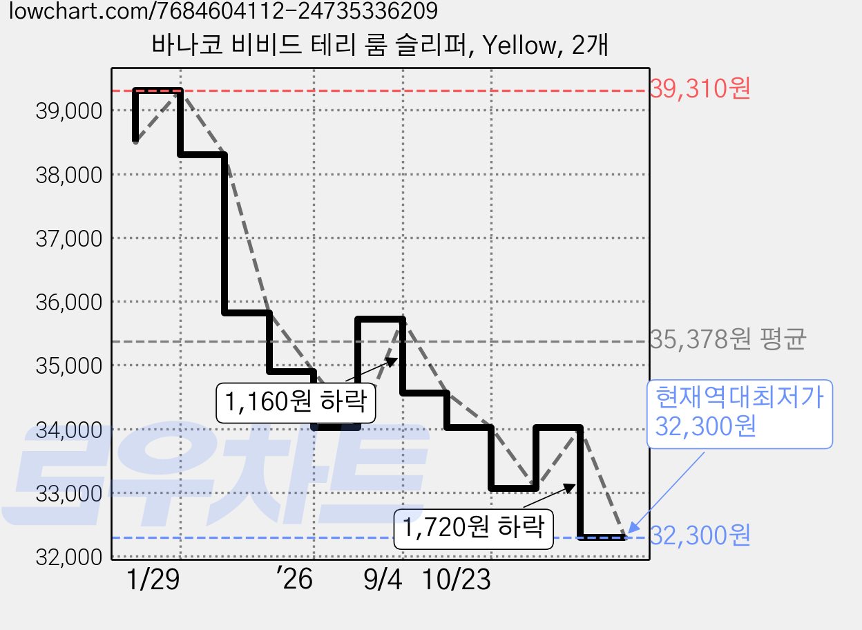바나코 비비드 테리 룸 슬리퍼, Yellow, 2개 가격 변동 차트, 현재가 32,300원, 역대최저가