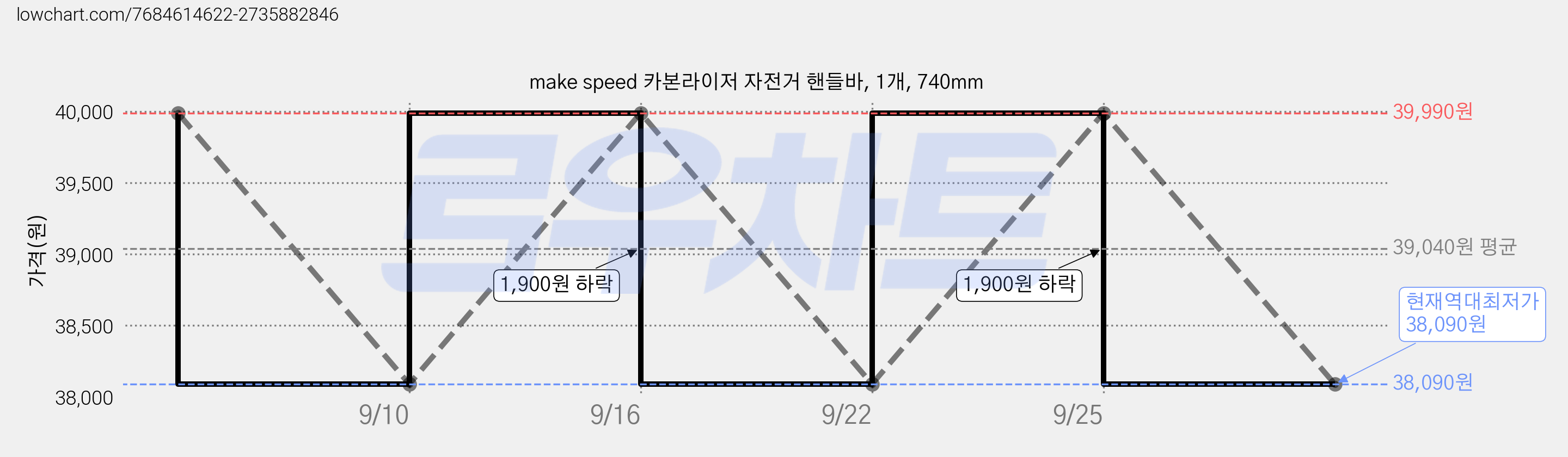 make speed 카본라이저 자전거 핸들바, 1개, 740mm 가격 변동 차트, 현재가 38,090원, 역대최저가