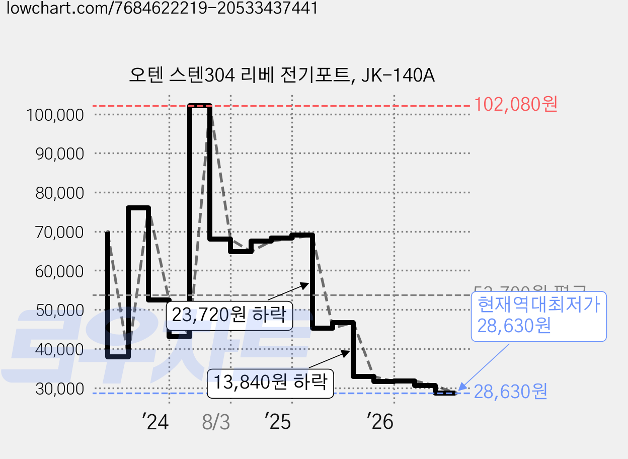 오텐 스텐304 리베 전기포트, JK-140A 가격 변동 차트, 현재가 28,630원, 역대최저가