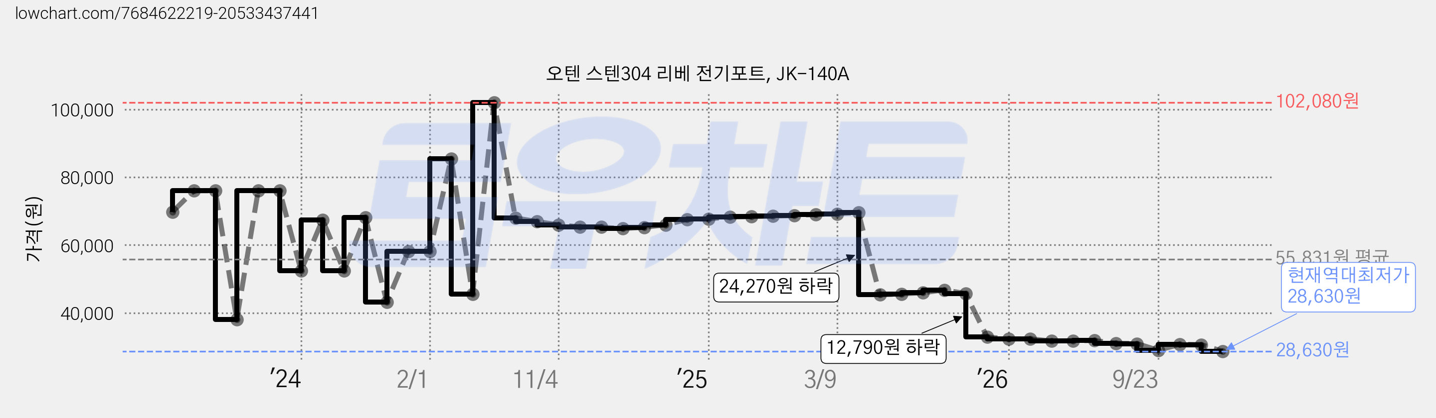 오텐 스텐304 리베 전기포트, JK-140A 가격 변동 차트, 현재가 28,630원, 역대최저가