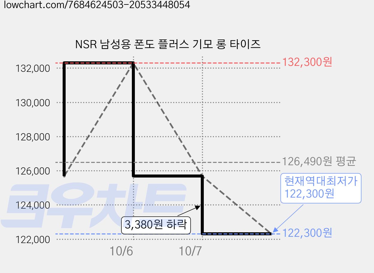 NSR 남성용 폰도 플러스 기모 롱 타이즈 가격 변동 차트, 현재가 122,300원, 역대최저가