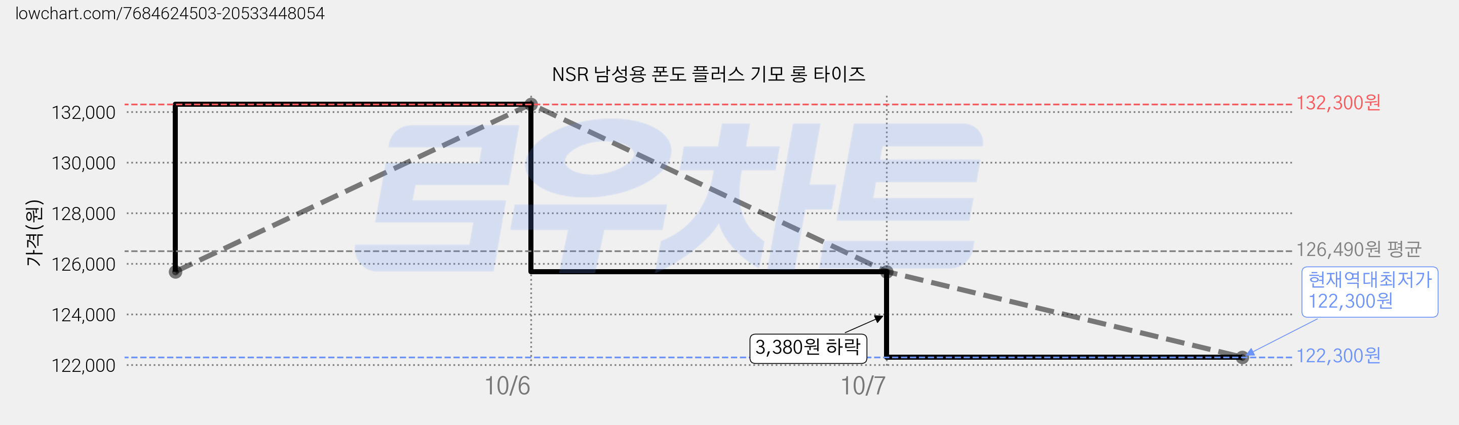 NSR 남성용 폰도 플러스 기모 롱 타이즈 가격 변동 차트, 현재가 122,300원, 역대최저가