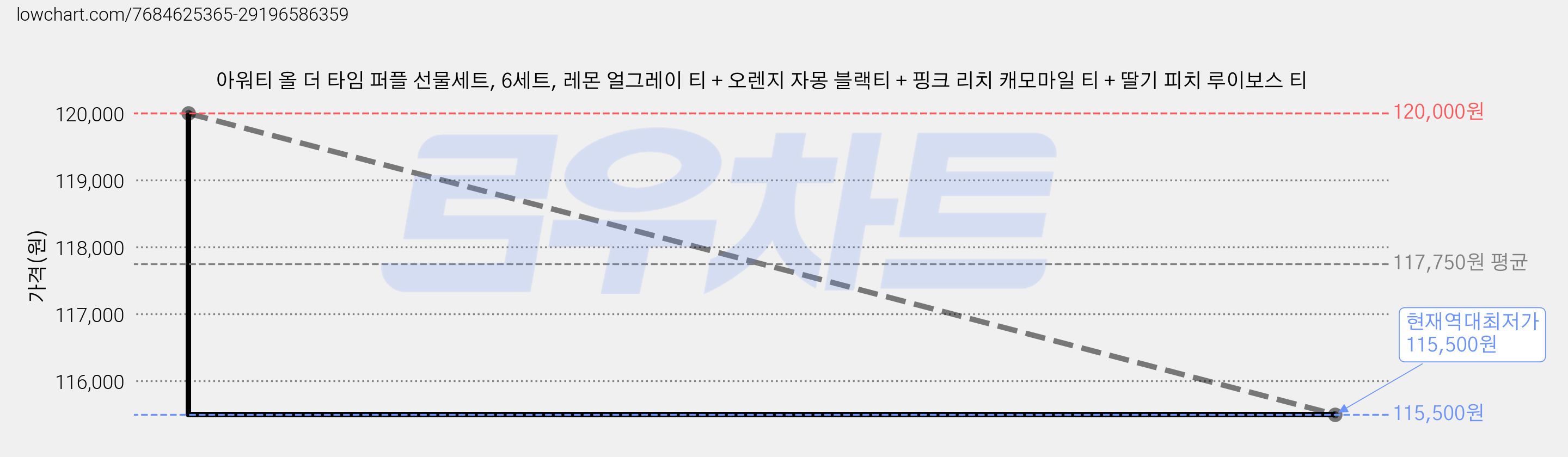 아워티 올 더 타임 퍼플 선물세트, 6세트, 레몬 얼그레이 티 + 오렌지 자몽 블랙티 + 핑크 리치 캐모마일 티 + 딸기 피치 루이보스 티 가격 변동 차트, 현재가 115,500원, 역대최저가
