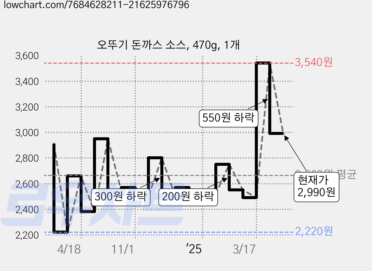 오뚜기 돈까스 소스, 470g, 1개 가격 변동 차트, 현재가 2,990원, 관측 최저가 2,210원