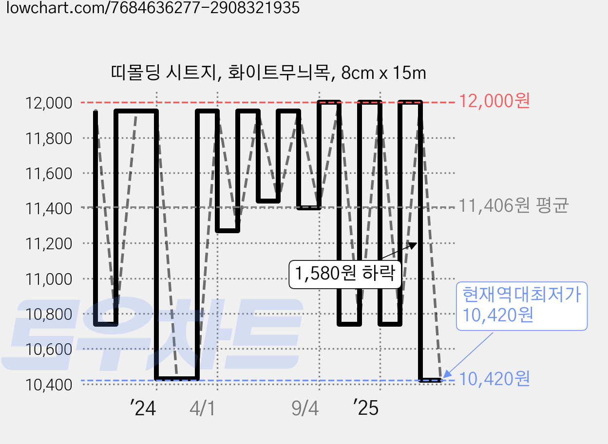 띠몰딩 시트지, 화이트무늬목, 8cm x 15m 가격 변동 차트, 현재가 10,420원, 역대최저가
