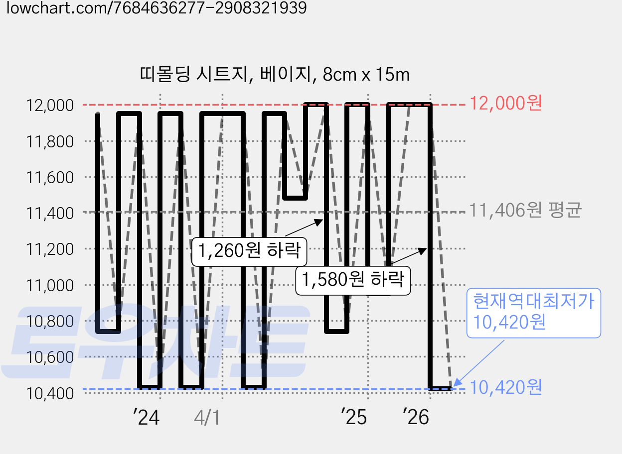 띠몰딩 시트지, 베이지, 8cm x 15m 가격 변동 차트, 현재가 10,420원, 역대최저가