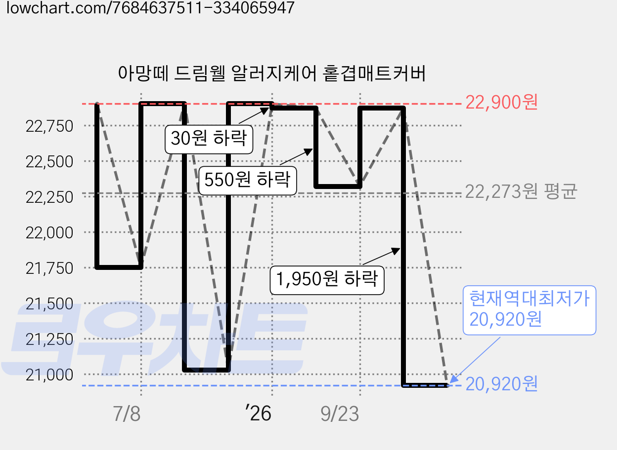 아망떼 드림웰 알러지케어 홑겹매트커버 가격 변동 차트, 현재가 20,920원, 역대최저가