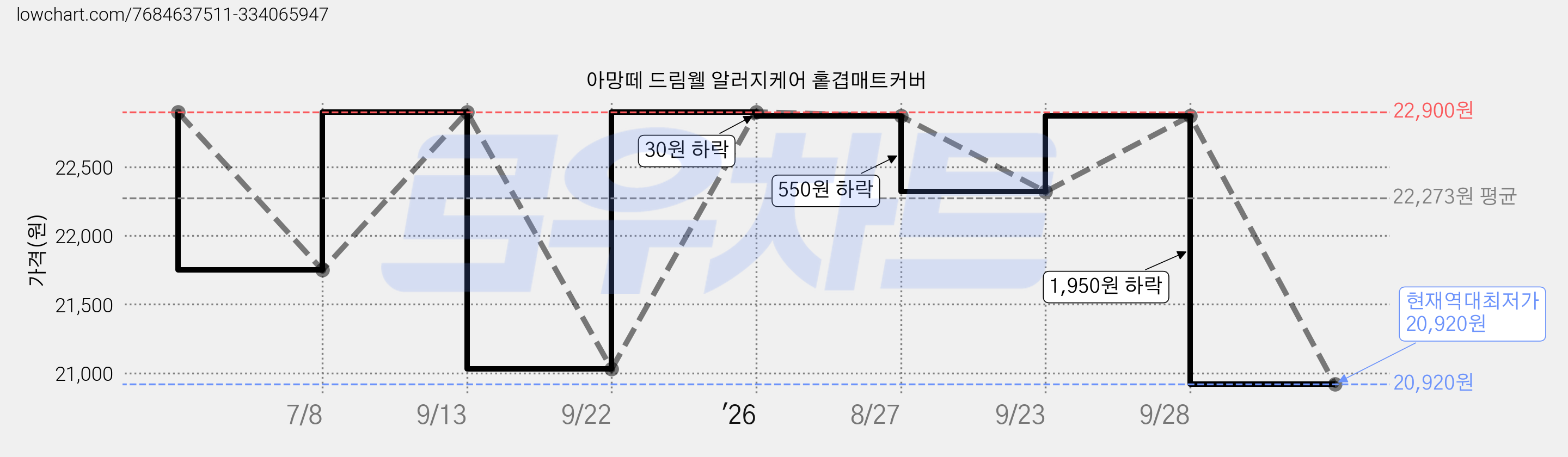 아망떼 드림웰 알러지케어 홑겹매트커버 가격 변동 차트, 현재가 20,920원, 역대최저가
