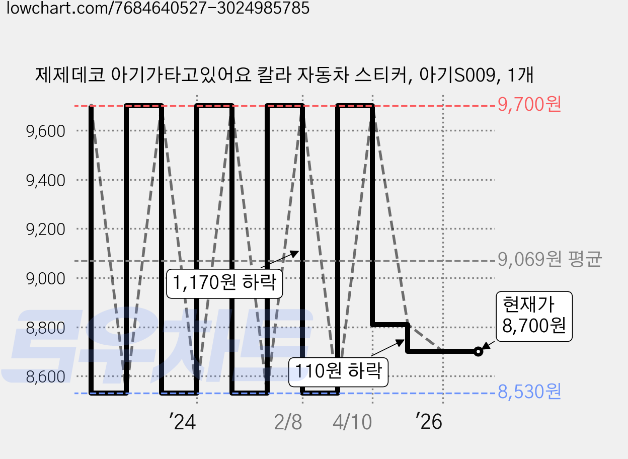 제제데코 아기가타고있어요 칼라 자동차 스티커, 아기S009, 1개 가격 변동 차트, 현재가 8,700원, 관측 최저가 8,530원