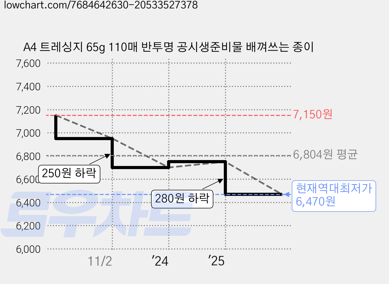 A4 트레싱지 65g 110매 반투명 공시생준비물 배껴쓰는 종이 가격 변동 차트, 현재가 6,470원, 역대최저가