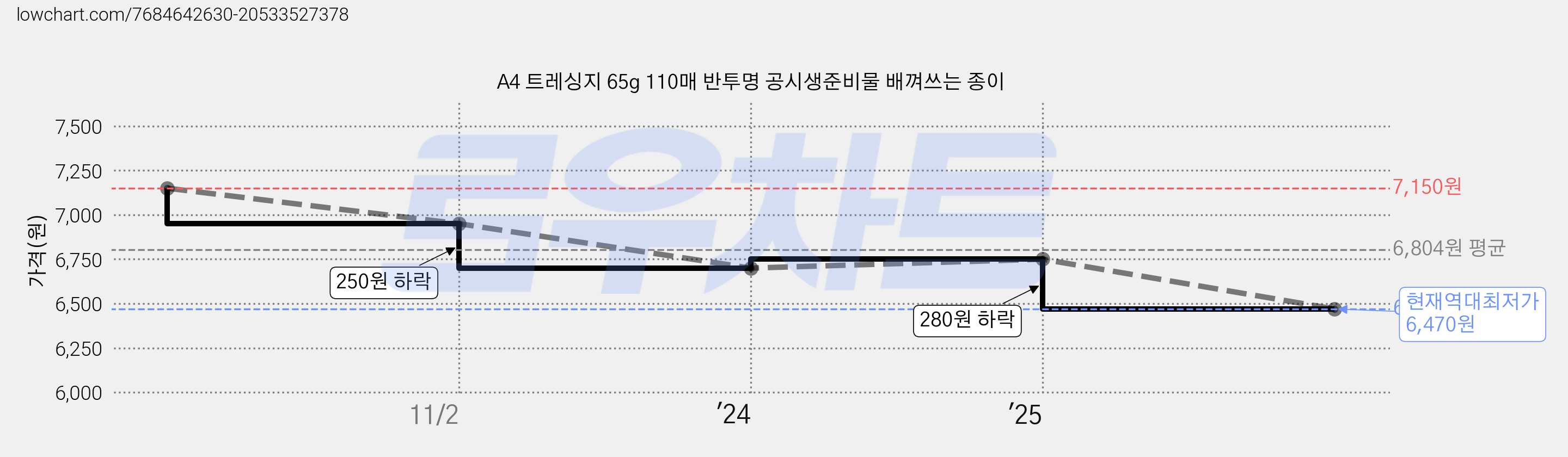 A4 트레싱지 65g 110매 반투명 공시생준비물 배껴쓰는 종이 가격 변동 차트, 현재가 6,470원, 역대최저가