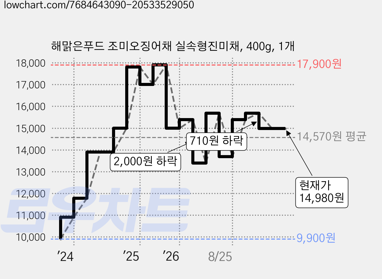 해맑은푸드 조미오징어채 실속형진미채, 400g, 1개 가격 변동 차트, 현재가 14,980원, 관측 최저가 9,900원